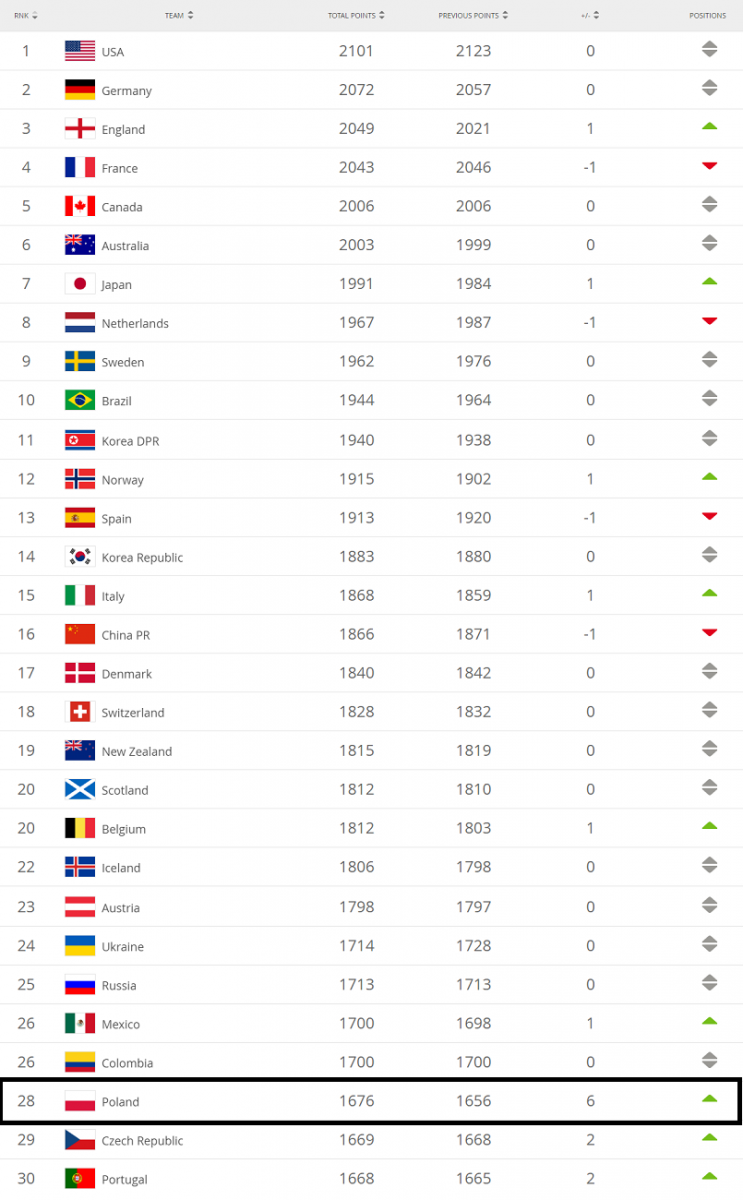 Reprezentacja Polski Kobiet odnotowała REKORDOWY awans w Rankingu FIFA